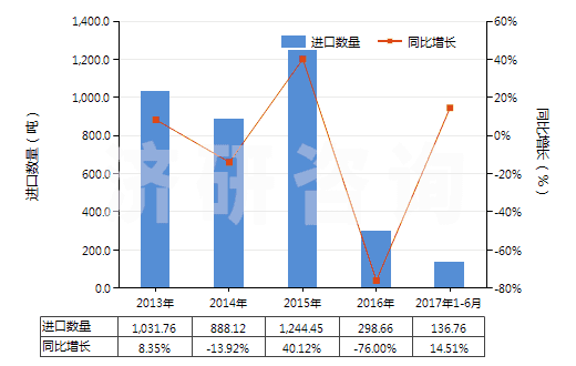 2013-2017年6月中國(guó)電極用碳糊及爐襯用的類似糊(HS38013000)進(jìn)口量及增速統(tǒng)計(jì)